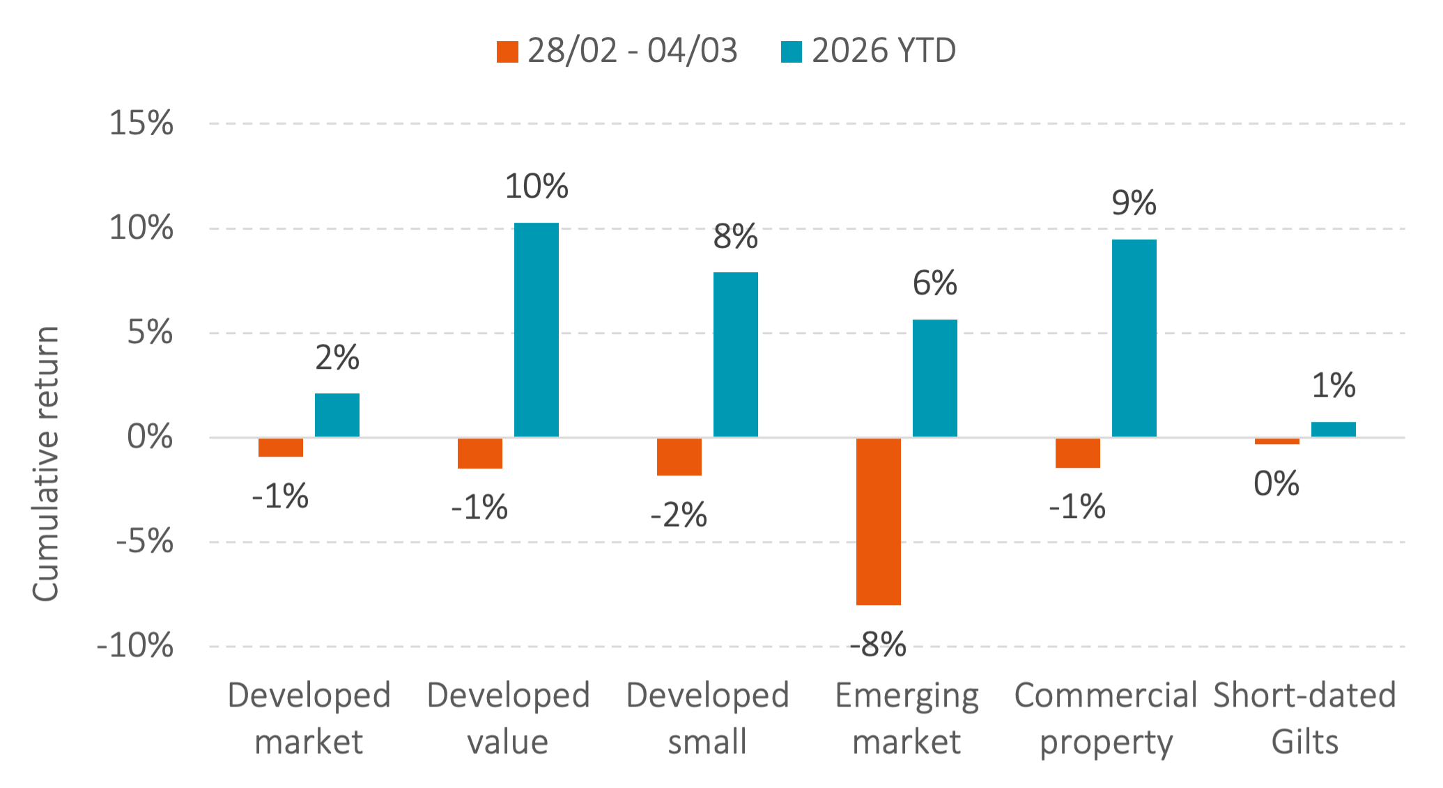 Image shows a graph of market returns in 2026