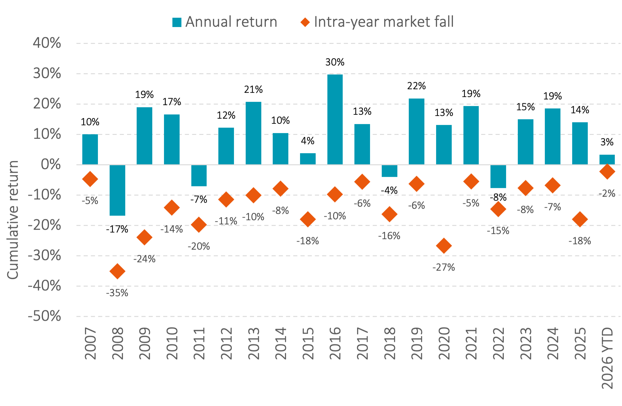 Graph showing market fluctuations from 2007 - 2026